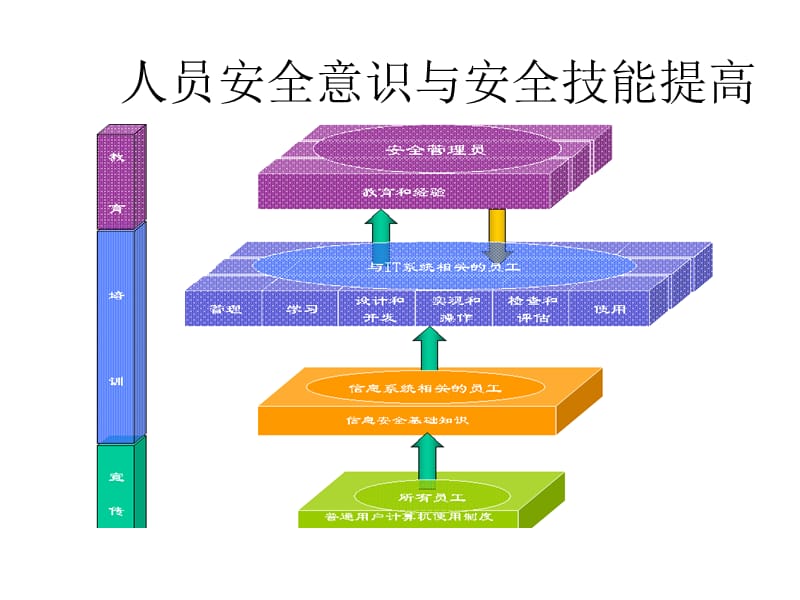 人员安全意识与安全技能提高计划.ppt_第1页