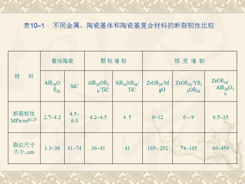 陶瓷基复合材料.ppt_第3页