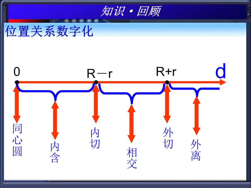 圆和圆的位置关系中考复习课.ppt_第3页