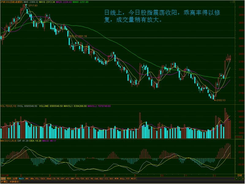 日线上今日股指震荡收阳乖离率得以修复成交量稍有放.ppt_第2页