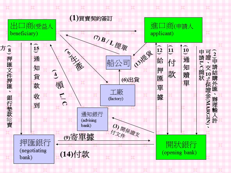 信用证教程.ppt_第2页