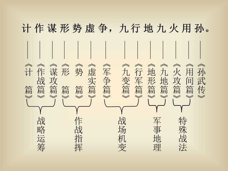 孙子兵法与企业经营战略.ppt_第3页