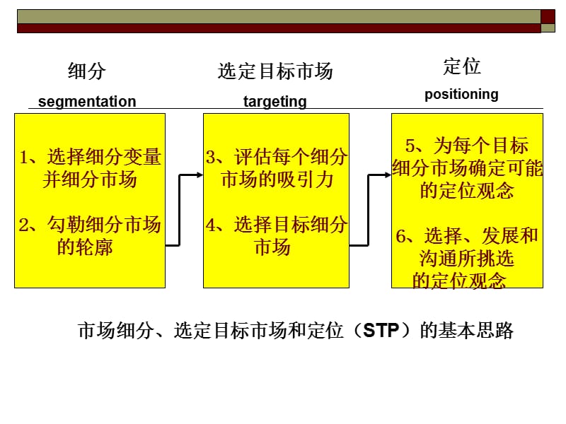 五章市场定位策划.ppt_第2页