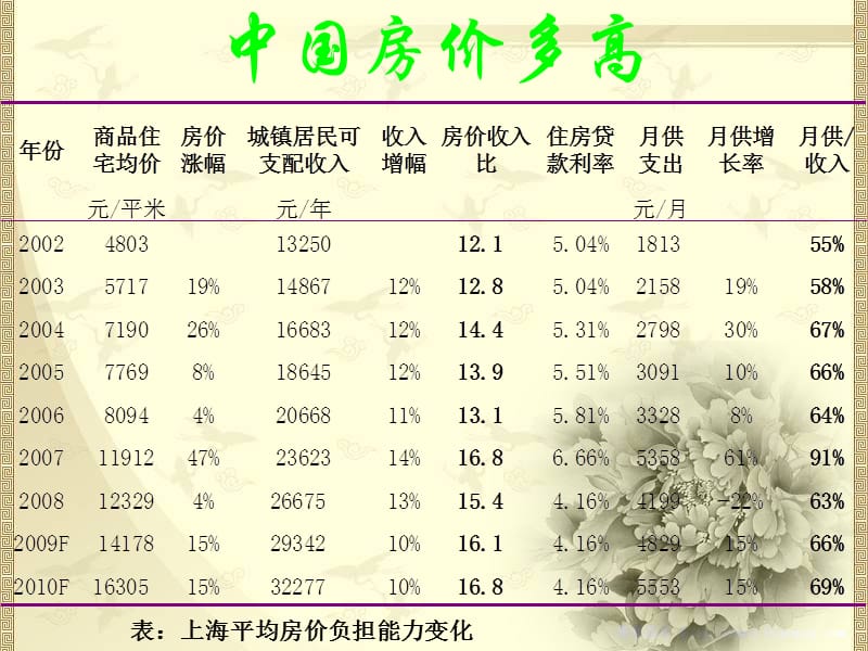 如何看待房价高.ppt_第3页