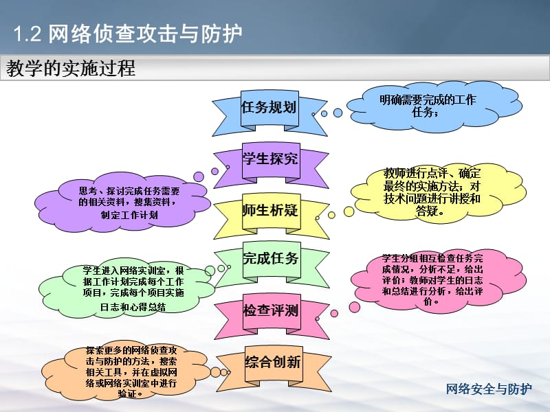 学习情境一网络攻击信息的搜集任务二网络侦查攻击与防护.ppt_第2页