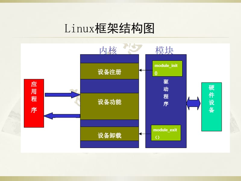 嵌入式系统设计方案竞赛交流.ppt_第3页