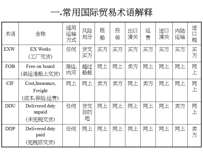 物流知识简介.ppt_第3页