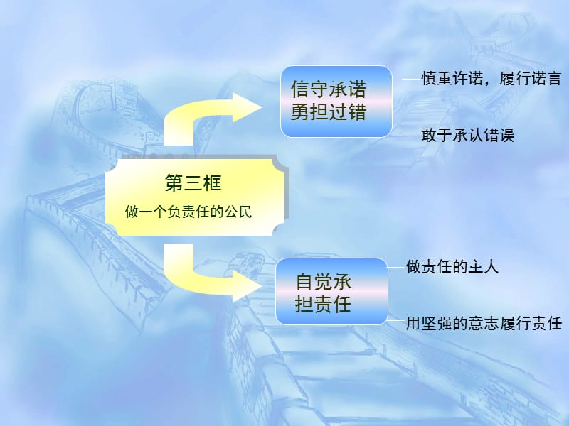 信守承诺勇担过错.ppt_第1页