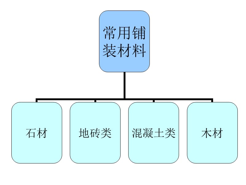 园林景观铺装材料大全及施工技巧ppt课件.ppt_第2页