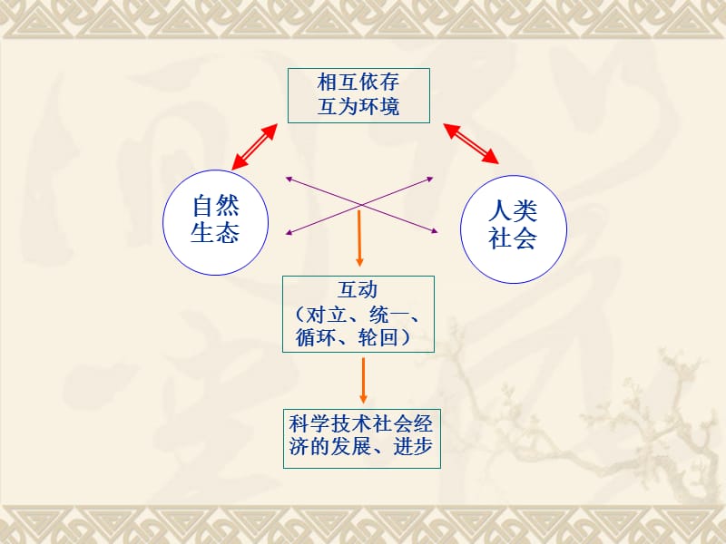 云南省环境科学研究院郭慧光.ppt_第3页