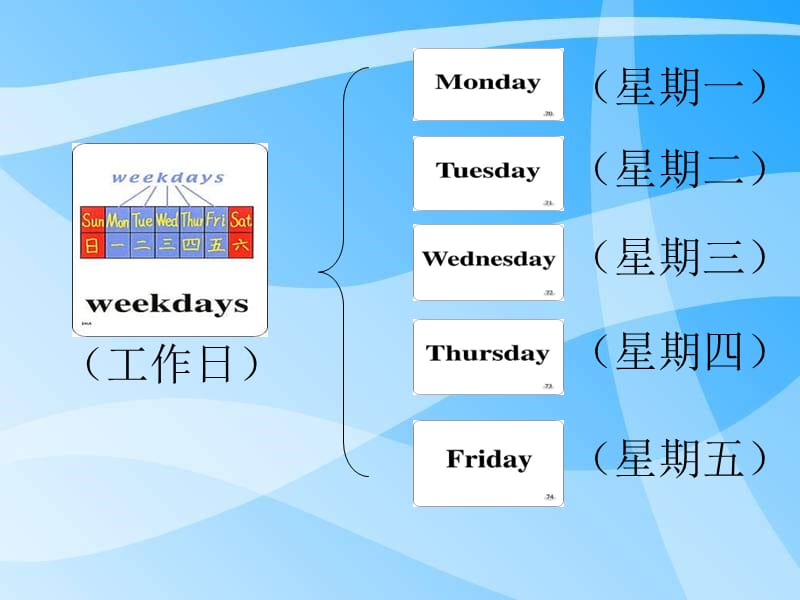 人教新起点英语二下Unit15TheDaysoftheWeeklesson85课件.ppt_第3页