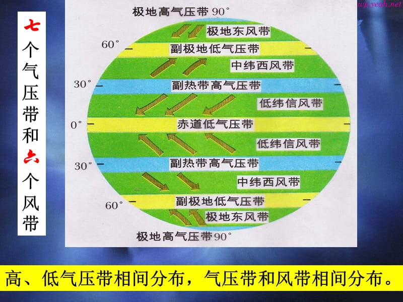 气压带和风带形成.ppt_第3页