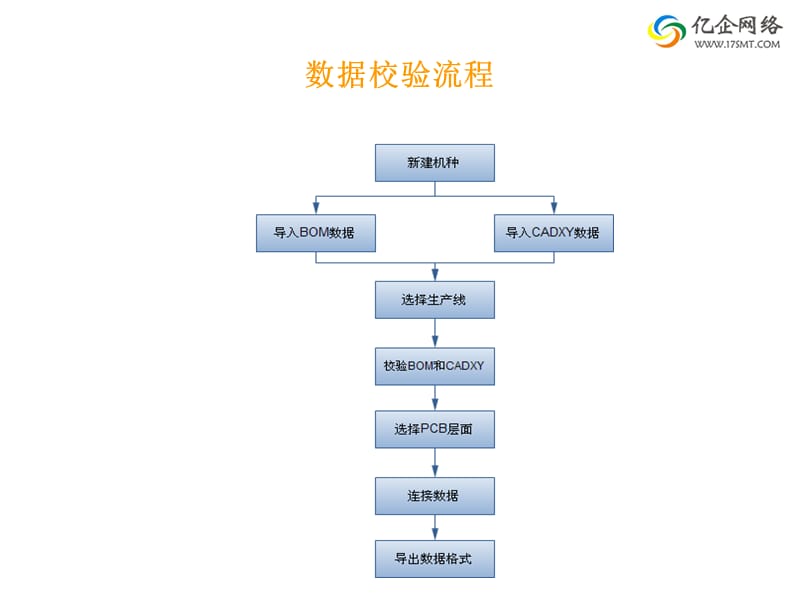 物料和坐标数据校验.ppt_第3页