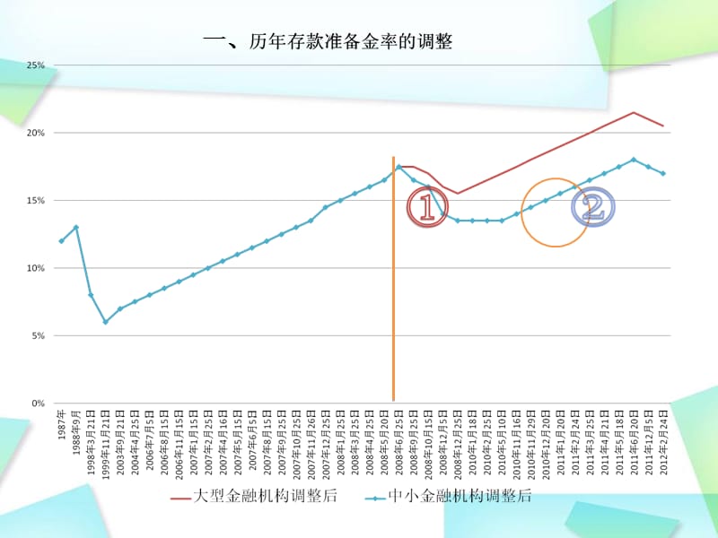 我国2010年2012年央行上调下调存款准备金率的原因分析.ppt_第3页