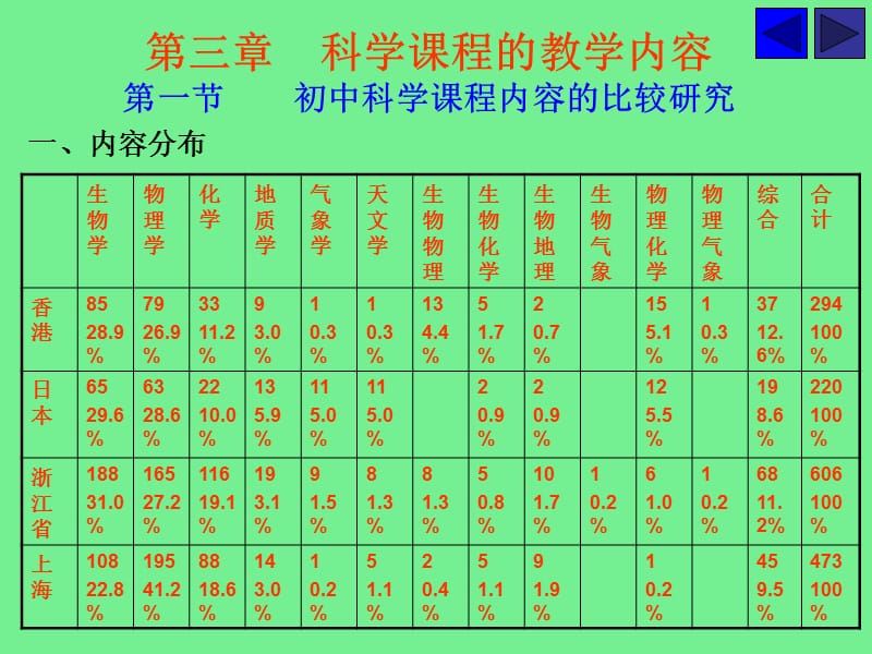 科学教育与课堂教学.ppt_第2页