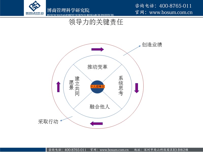 挑战领导力.ppt_第3页