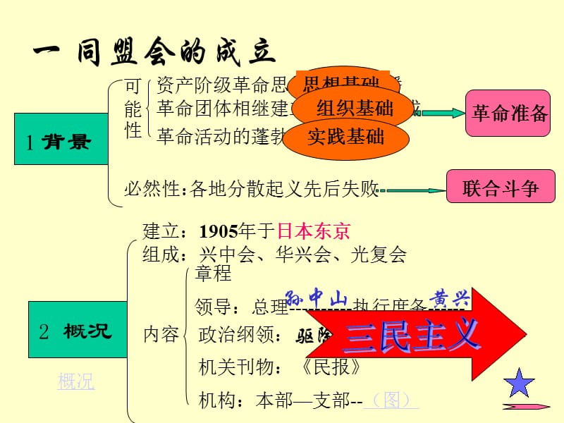 一同盟会的成立.ppt_第2页