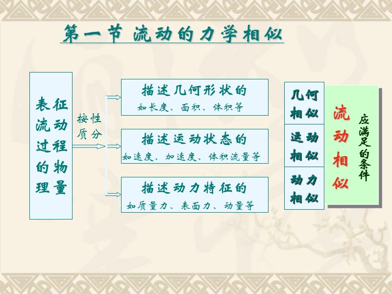 五章相似原理与量纲分析.ppt_第2页