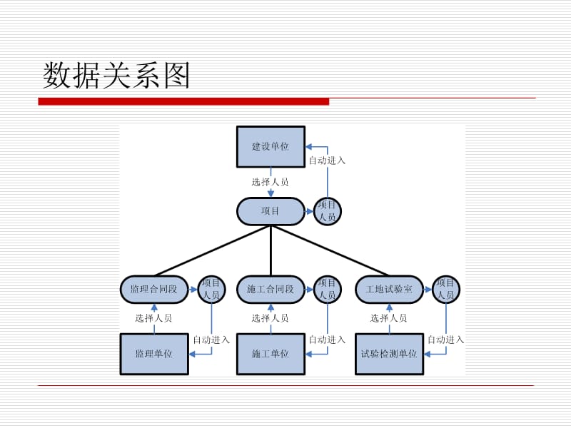 重庆交通建设市场从业单位和人员管理信息系统从业单位版.ppt_第3页