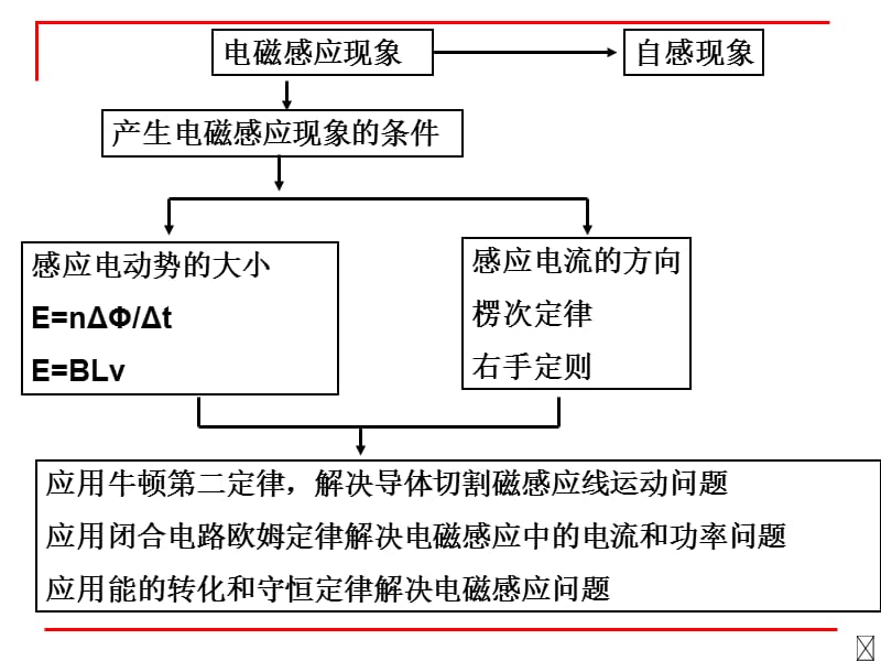 新课标新人教版高中物理选修32复习.ppt_第2页