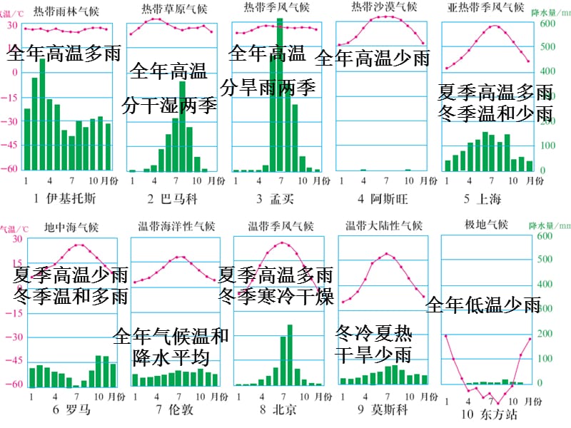 气压带风带对气候的影响.ppt_第3页