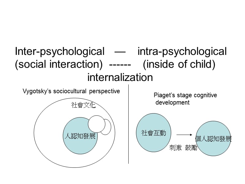 维高斯基的认知发展论.ppt_第2页