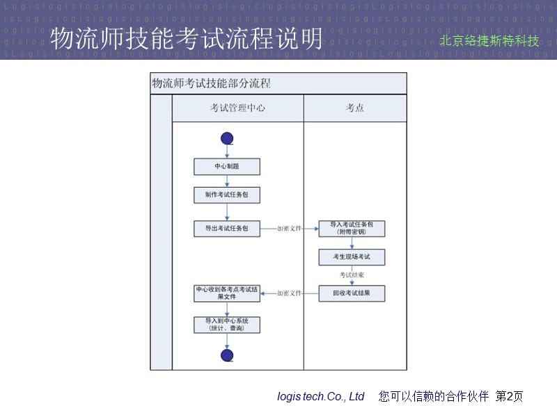 物流师技能考试操作流程.ppt_第2页