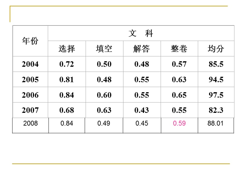 突显理念突出能力09年新高考解析几何命题展望与复习建议.ppt_第3页