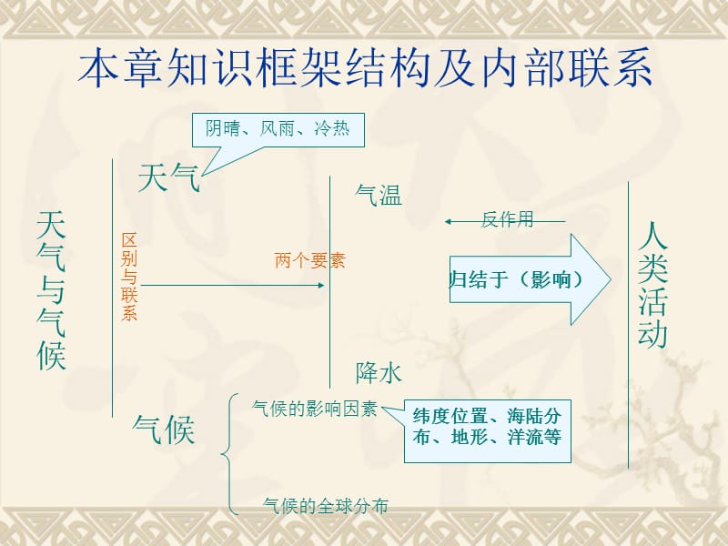 天气与气候教材分析ppt课件.ppt_第3页