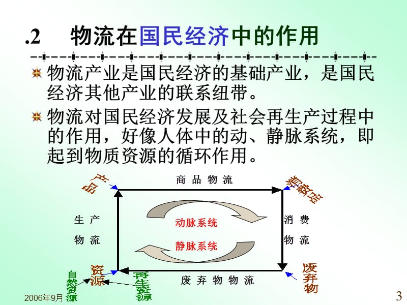 引子2物流的重要作用课件.ppt_第3页