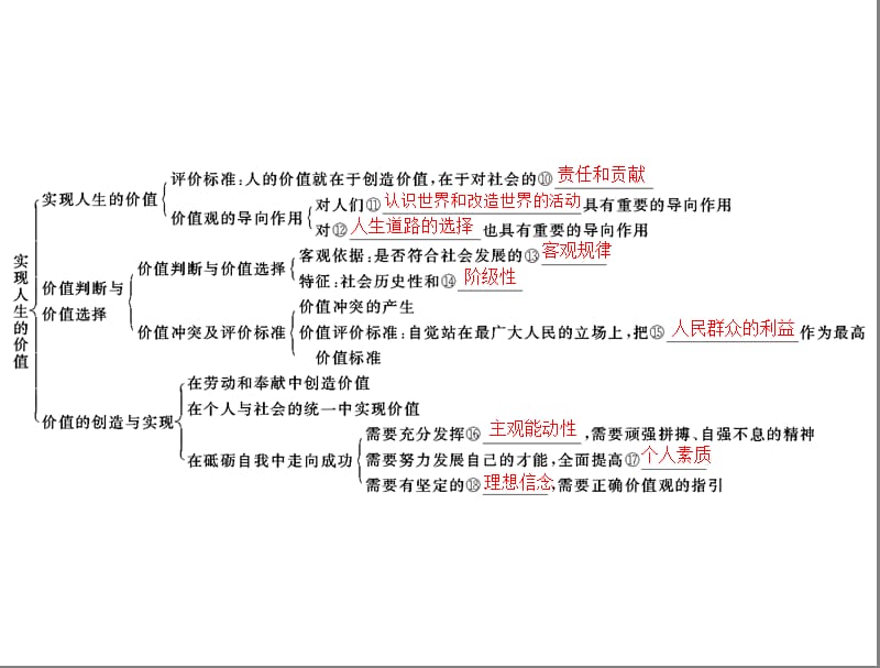 新课件必修第四单元单元知识整合.ppt_第3页