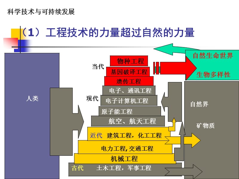 科学技术与可持续发展ppt1新.ppt_第3页