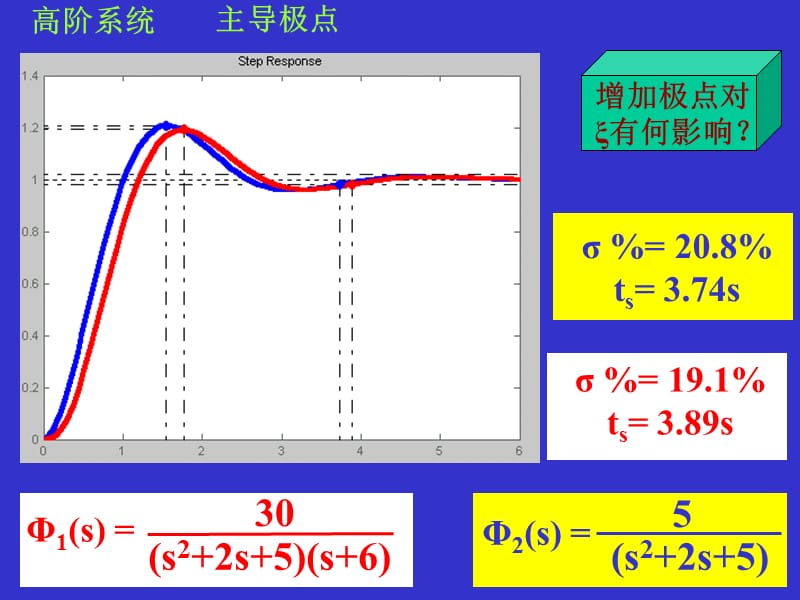 零点对欠阻尼二阶系统影响.ppt_第3页