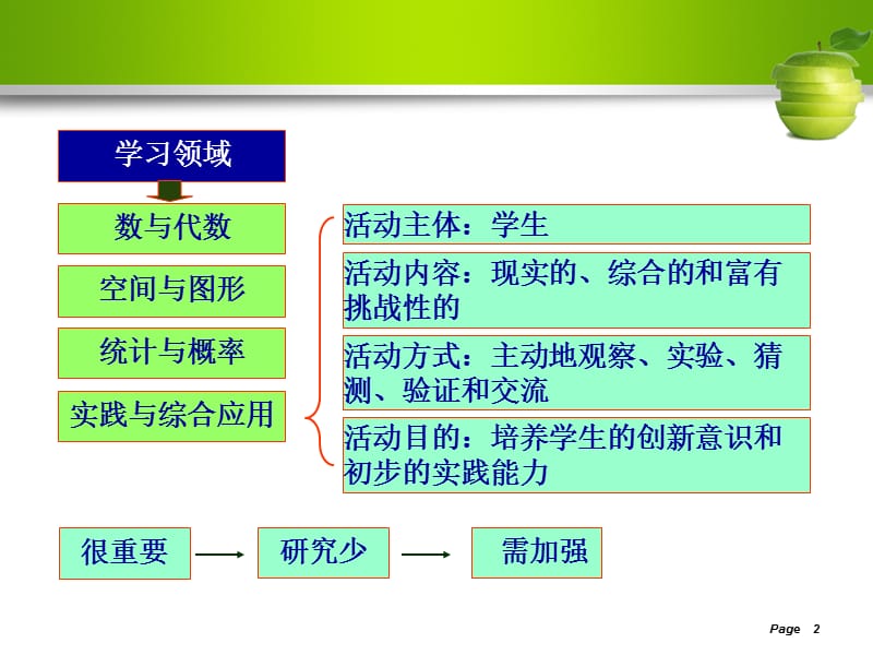 谈小学数学实践与综合应用教学.ppt_第2页