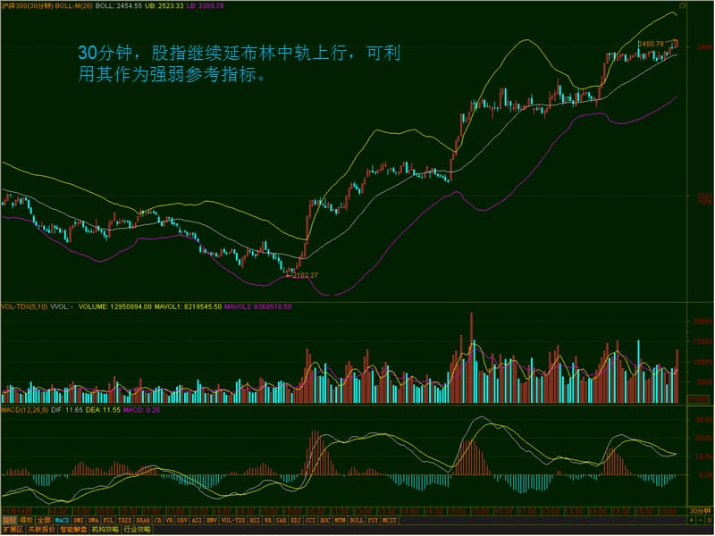 日线上今日股指创出新高成交量小幅回落沿五日线上行.ppt_第3页