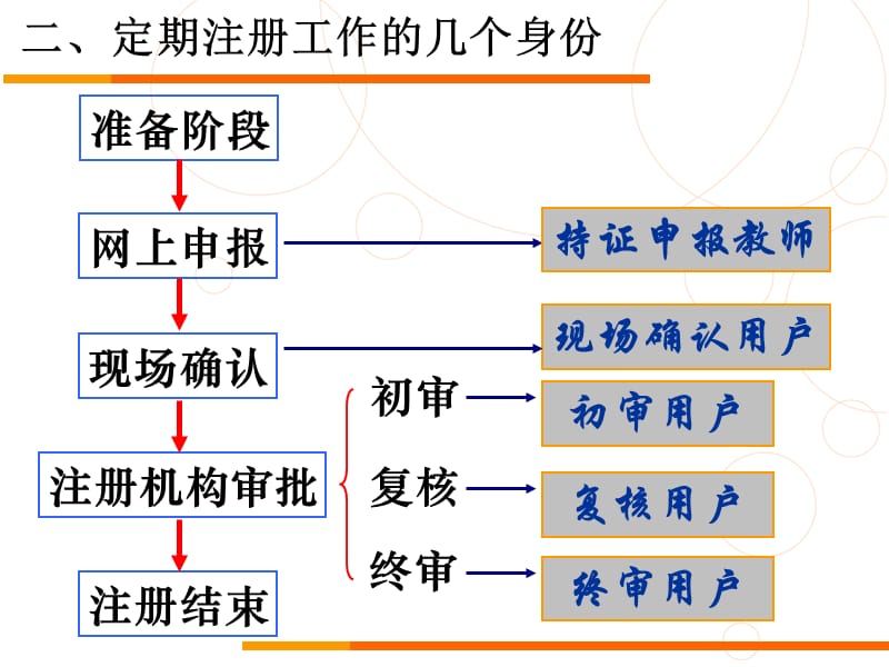 一定期注册工作流程.ppt_第3页