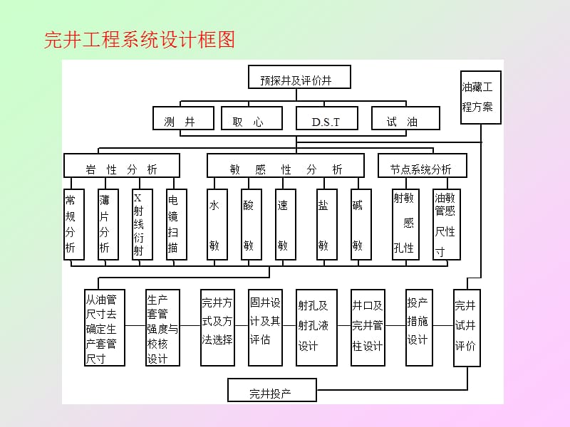 完井方案设计与试油.ppt_第3页