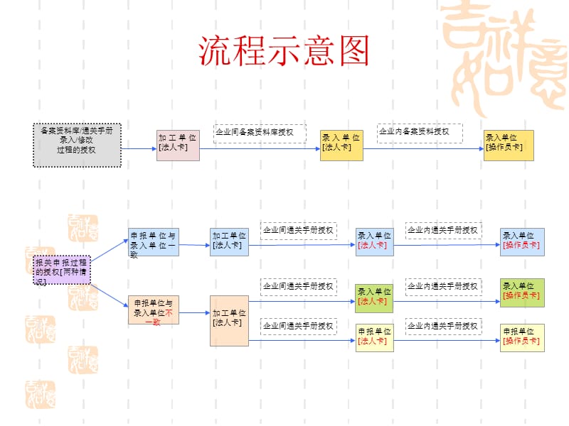 无纸化手册授权操作.ppt_第3页