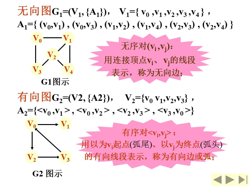 图的定义和基本术语图的存储结构图的遍历生成树最短路径.PPT_第3页