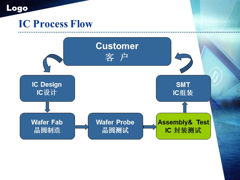 芯片封装测试流程详解.ppt_第2页