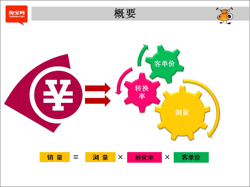 如何提升店铺销量.ppt_第2页