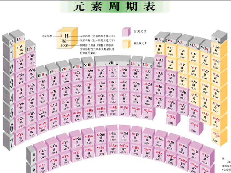 元素周期表及其应用一课件.ppt_第3页