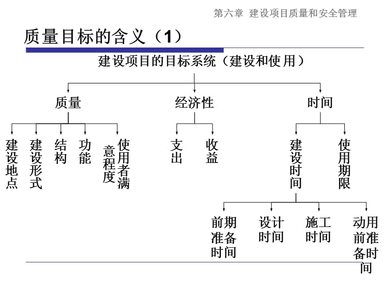 质量和安全管理ppt课件.ppt_第3页