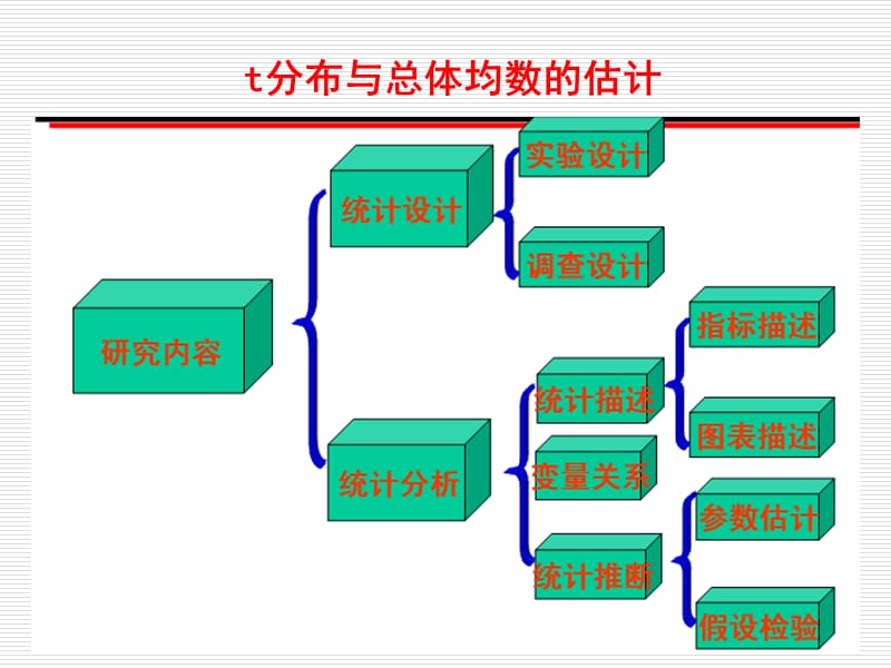 五t分布与总体均数的估计.ppt_第1页