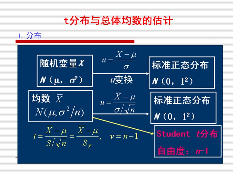 五t分布与总体均数的估计.ppt_第3页