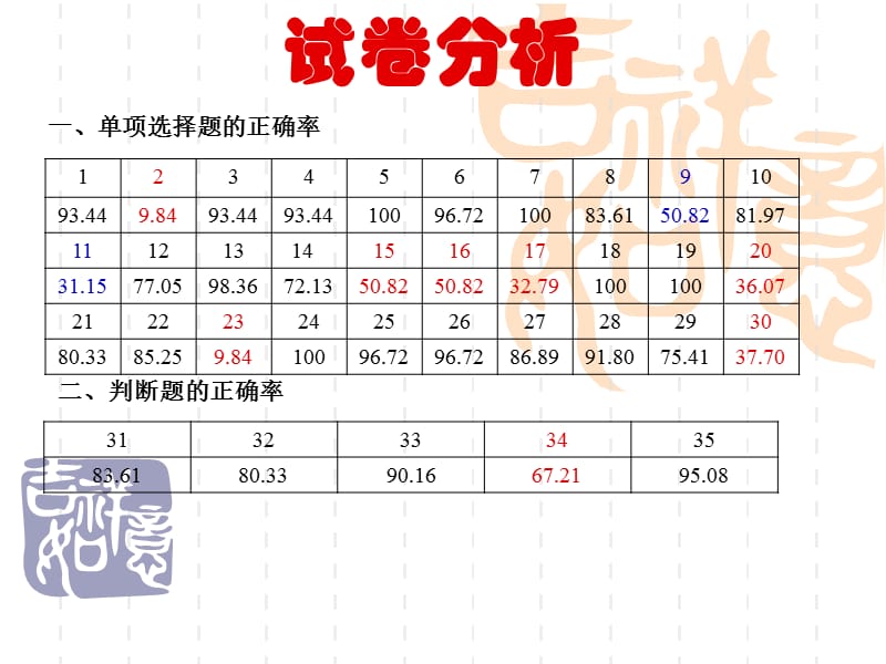 泰兴市第一高级中学高一历史限时训练三的讲评.ppt_第3页