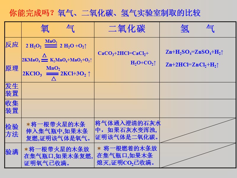 气体的制取复习课.ppt_第3页