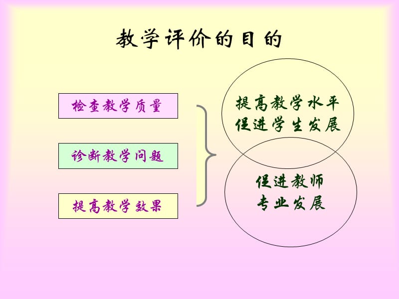 新课程的评价问题㈣课堂教学的评价.ppt_第3页