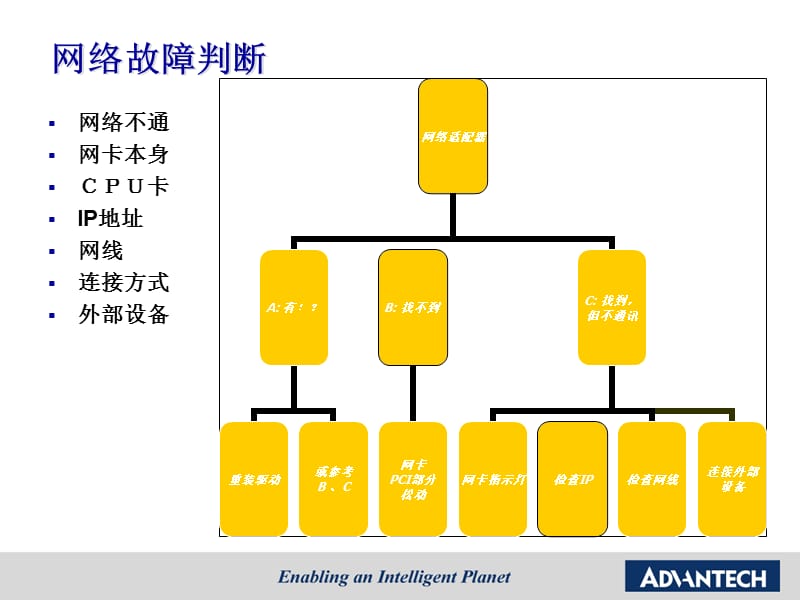 工控机现场常见故障现象分享.ppt_第3页