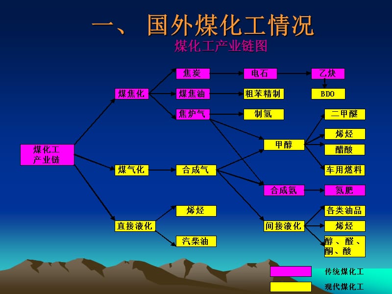 我国煤化工发展现状分析.ppt_第3页